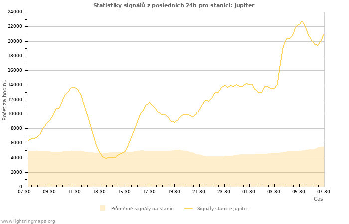 Grafy: Statistiky signálů