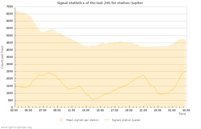 Graphs: Signal statistics