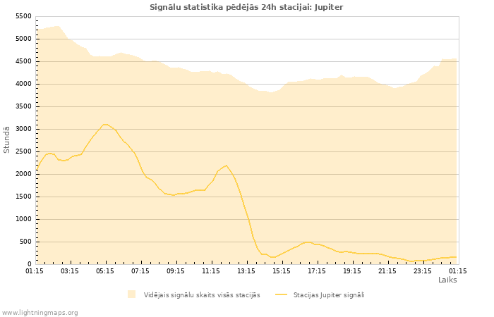 Grafiki: Signālu statistika
