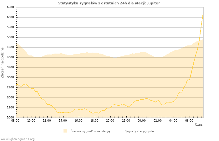 Wykresy: Statystyka sygnałów