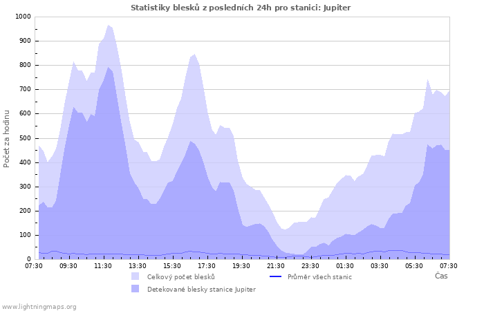 Grafy: Statistiky blesků