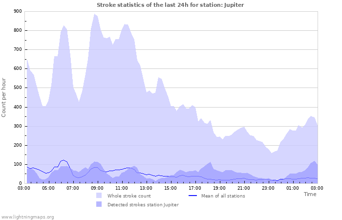 Graphs: Stroke statistics