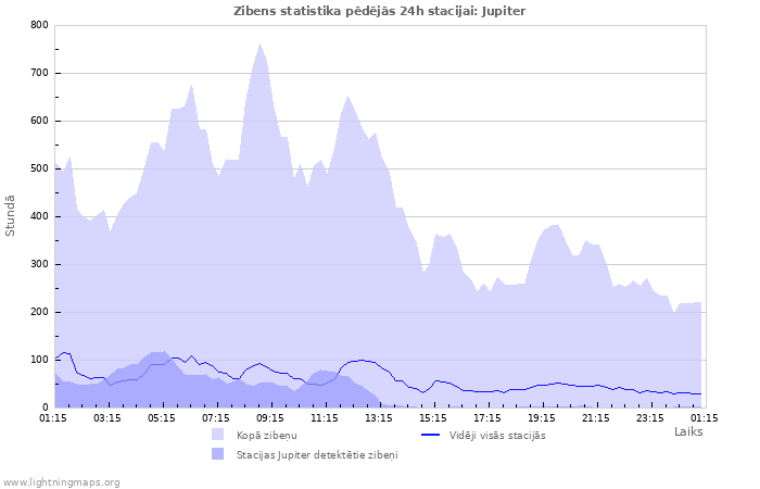 Grafiki: Zibens statistika