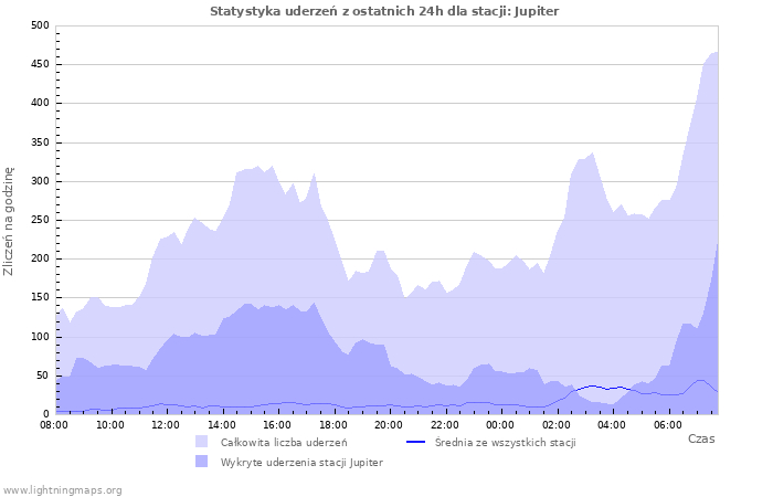 Wykresy: Statystyka uderzeń