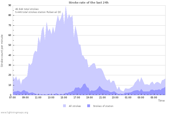 Grafikonok: Stroke rate