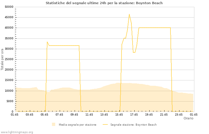 Grafico: Statistiche del segnale