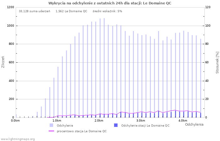 Wykresy: Wykrycia na odchylenie