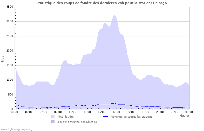 Graphes: Statistique des coups de foudre