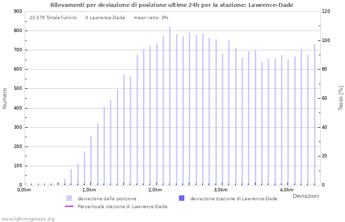 Grafico: Rilevamenti per deviazione di posizione