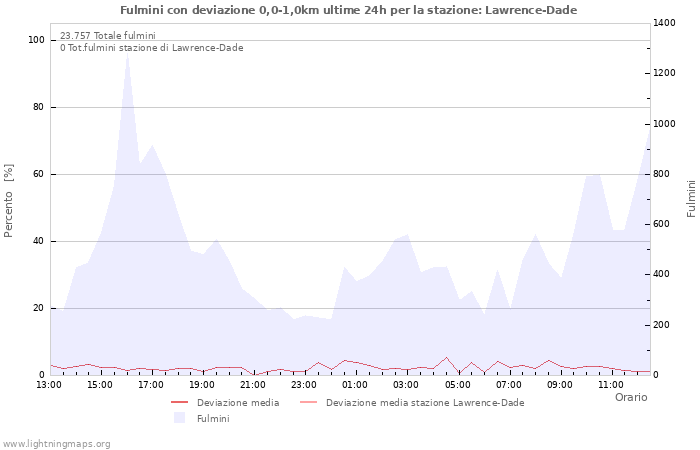 Grafico