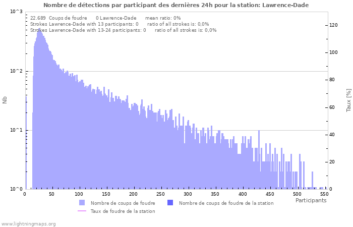 Graphes: Nombre de détections par participant