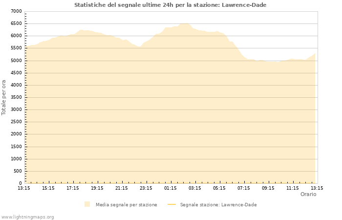 Grafico: Statistiche del segnale