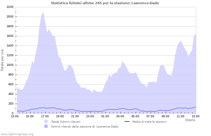 Grafico: Statistica fulmini