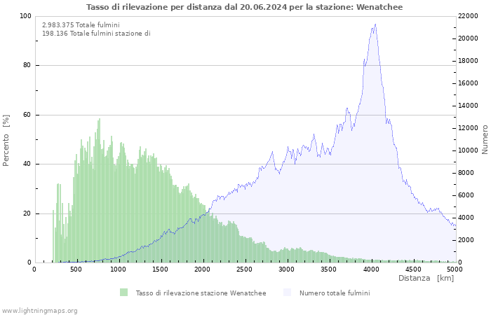 Grafico