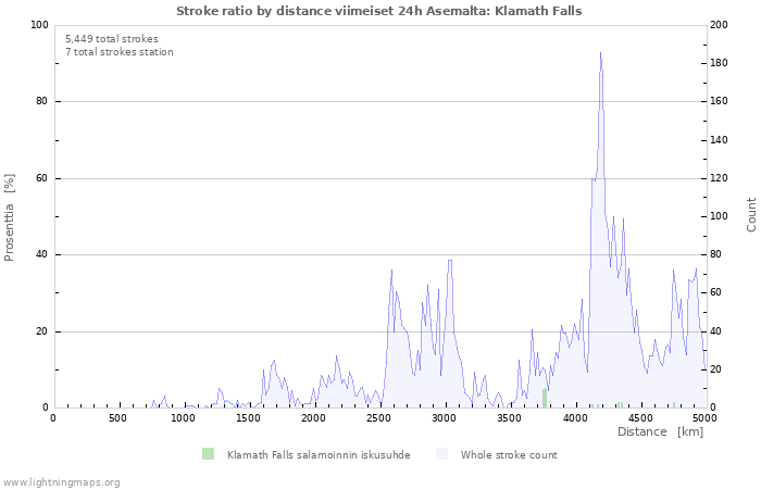 Graafit: Stroke ratio by distance