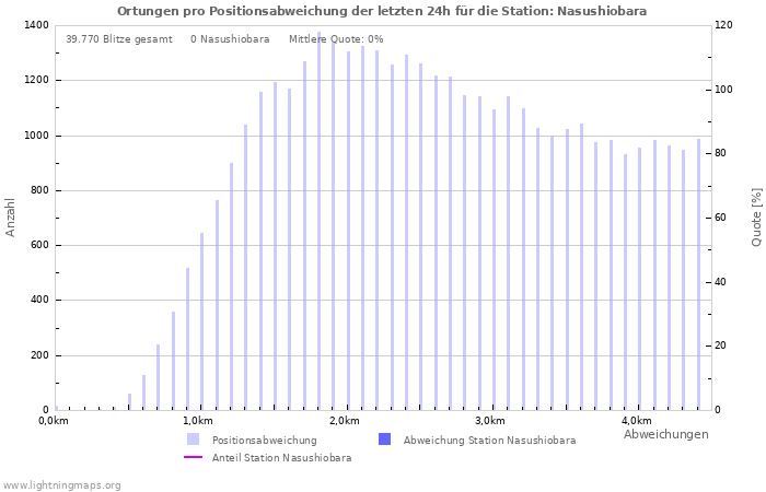 Diagramme: Ortungen pro Positionsabweichung