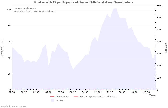 Grafikonok