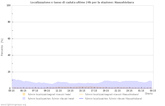 Grafico: Localizzazione e tasso di caduta