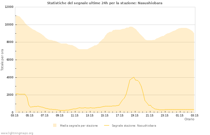 Grafico: Statistiche del segnale