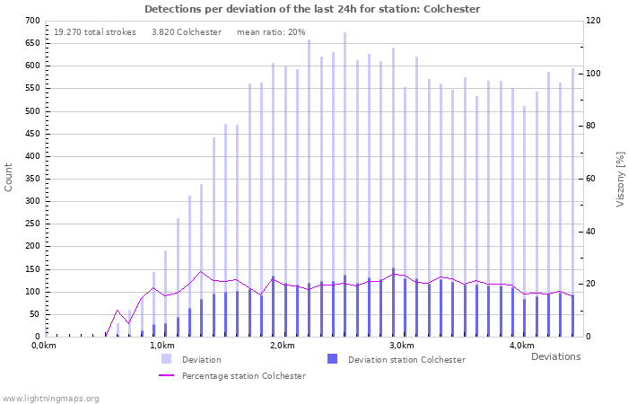 Grafikonok: Detections per deviation