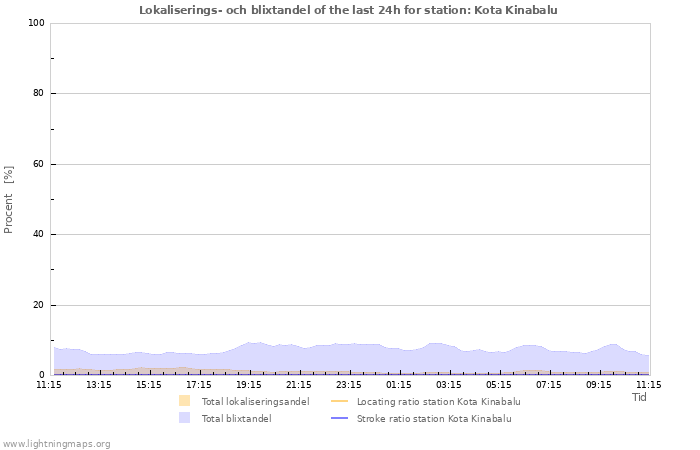 Grafer: Lokaliserings- och blixtandel