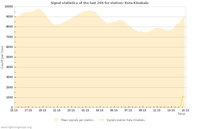 Grafikonok: Signal statistics