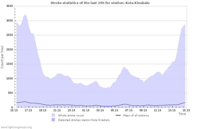 Grafikonok: Stroke statistics