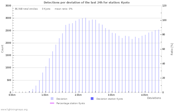 Graphs: Detections per deviation