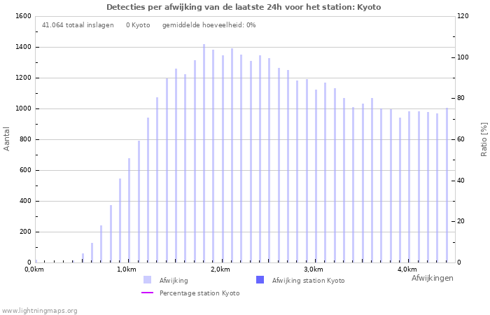 Grafieken: Detecties per afwijking