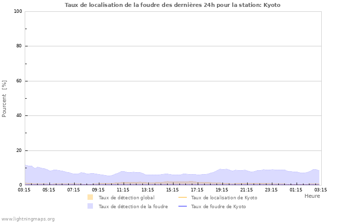 Graphes: Taux de localisation de la foudre