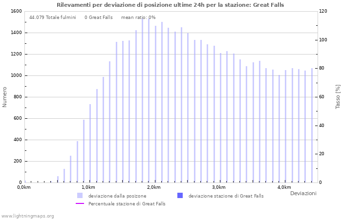 Grafico: Rilevamenti per deviazione di posizione