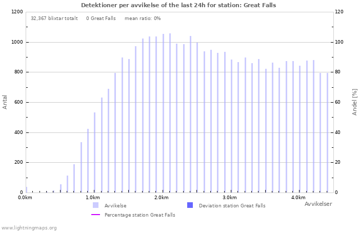 Grafer: Detektioner per avvikelse