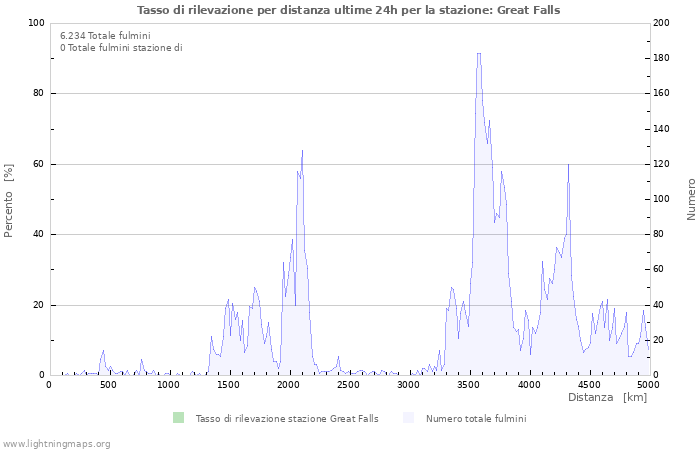 Grafico: Tasso di rilevazione per distanza