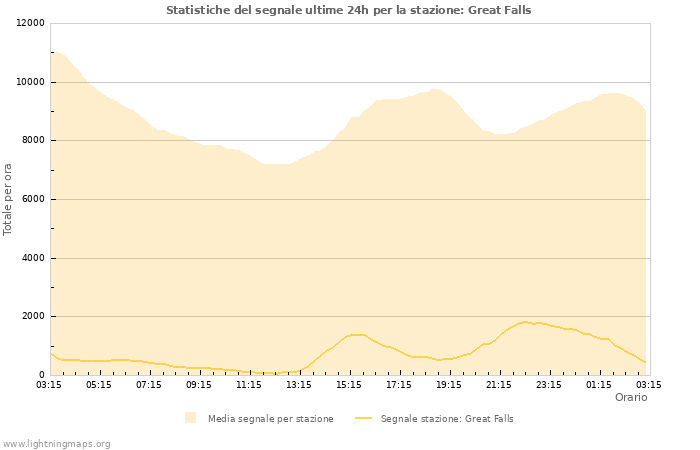 Grafico: Statistiche del segnale