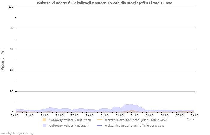Wykresy: Wskaźniki uderzeń i lokalizacji