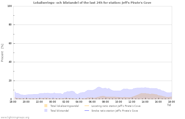 Grafer: Lokaliserings- och blixtandel