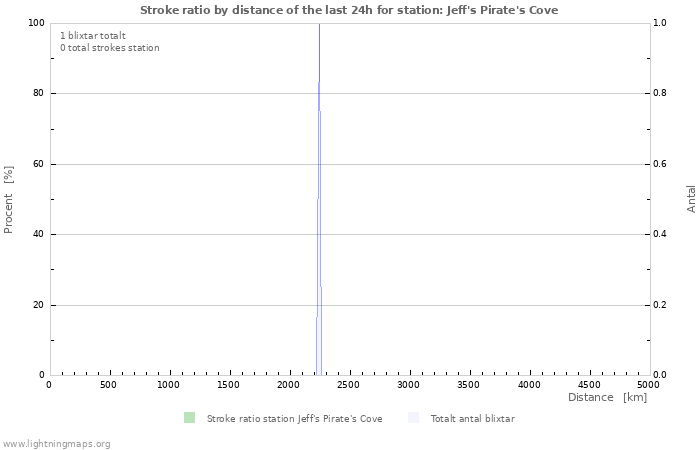 Grafer: Stroke ratio by distance