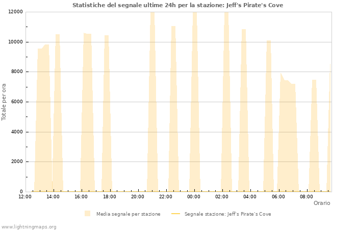 Grafico: Statistiche del segnale