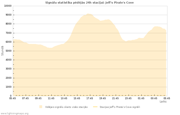 Grafiki: Signālu statistika