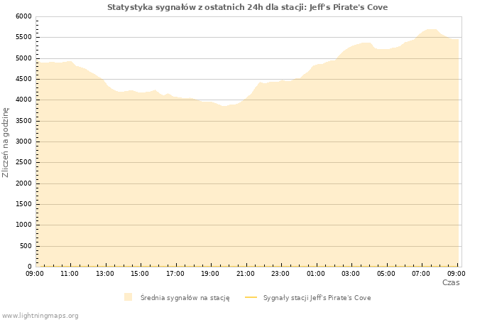 Wykresy: Statystyka sygnałów