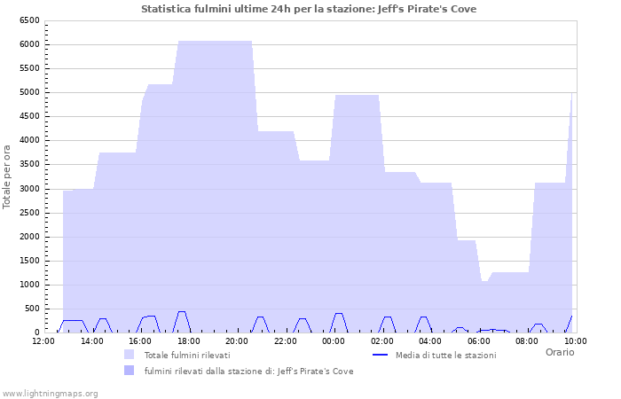 Grafico: Statistica fulmini