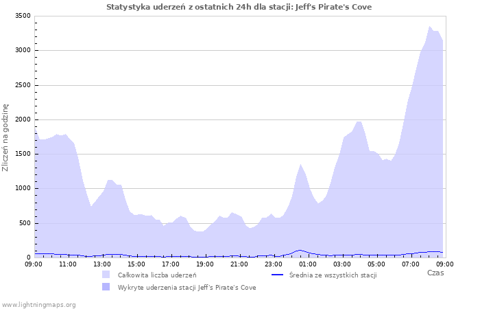 Wykresy: Statystyka uderzeń