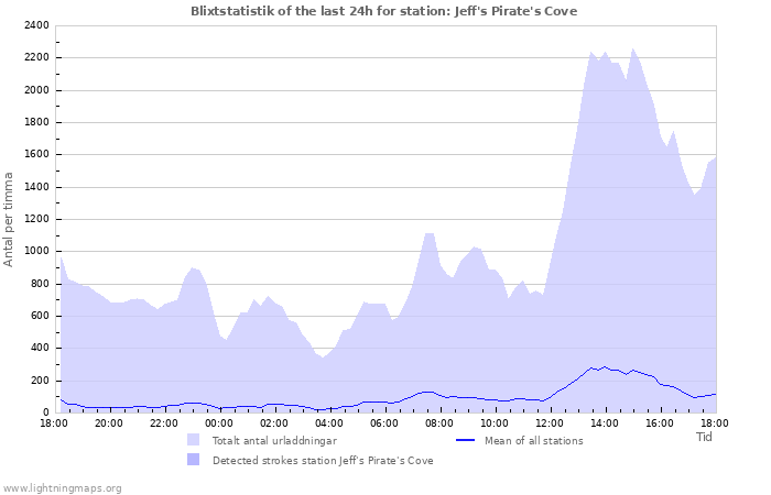 Grafer: Blixtstatistik