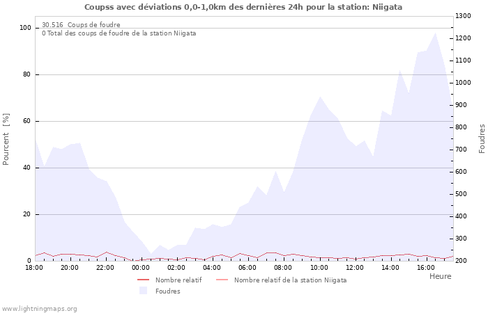 Graphes