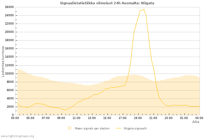 Graafit: Signaalistatistiikka