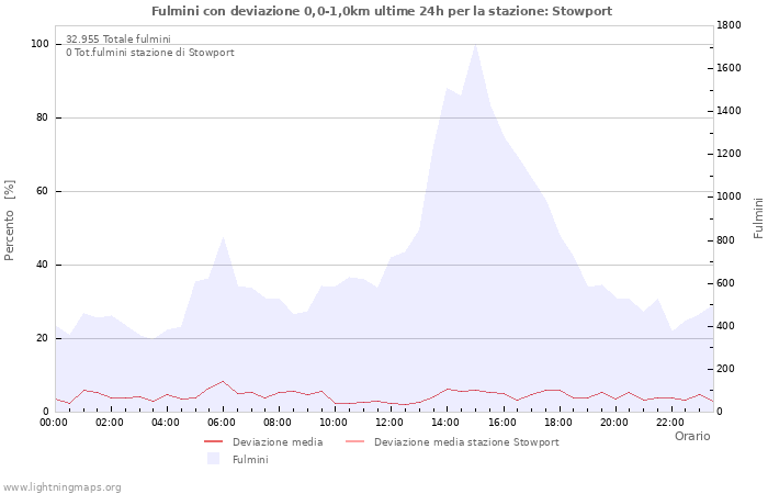 Grafico