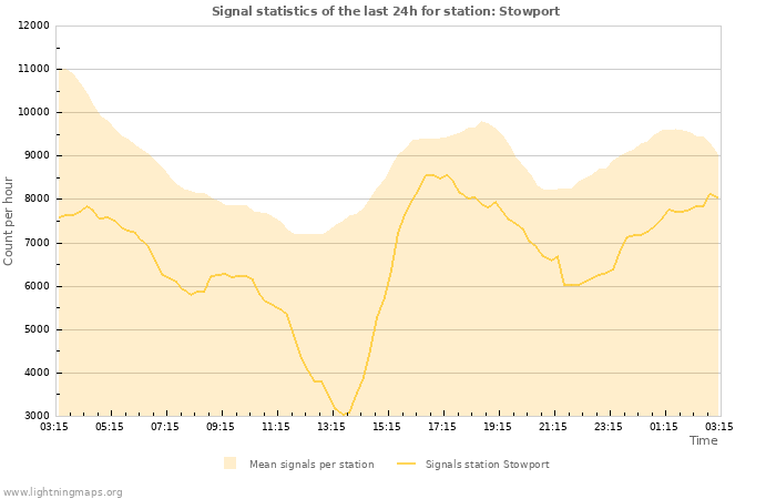 Grafikonok: Signal statistics