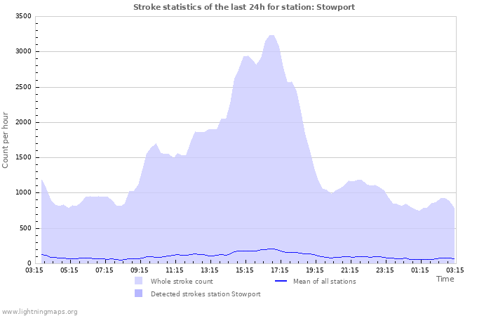 Grafikonok: Stroke statistics