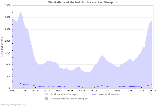 Grafer: Blixtstatistik