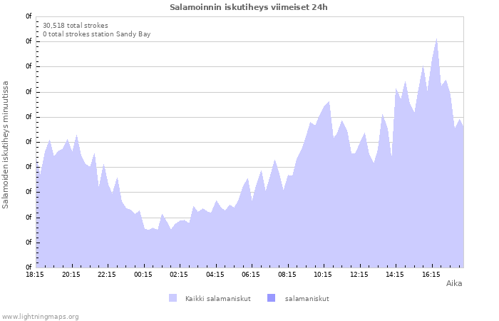 Graafit: Salamoinnin iskutiheys